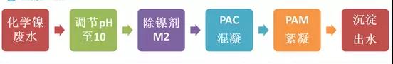 鍍鎳廢水如何處理？化學(xué)鍍鎳廢水處理方法詳解(圖2)