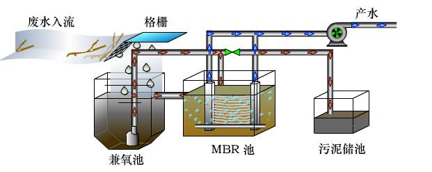 MBR工藝為什么是污水處理的主流？(圖1)