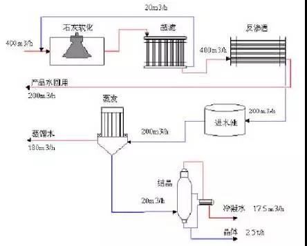 廢水零排放工藝是什么？廢水零排放技術(shù)與應(yīng)用(圖1)