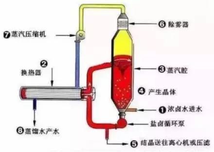 廢水零排放工藝是什么？廢水零排放技術(shù)與應(yīng)用(圖4)