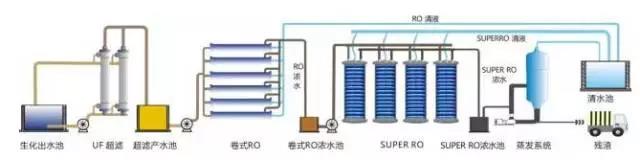 廢水零排放工藝是什么？廢水零排放技術(shù)與應(yīng)用(圖6)