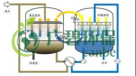 廢水零排放工藝是什么？廢水零排放技術(shù)與應(yīng)用(圖11)