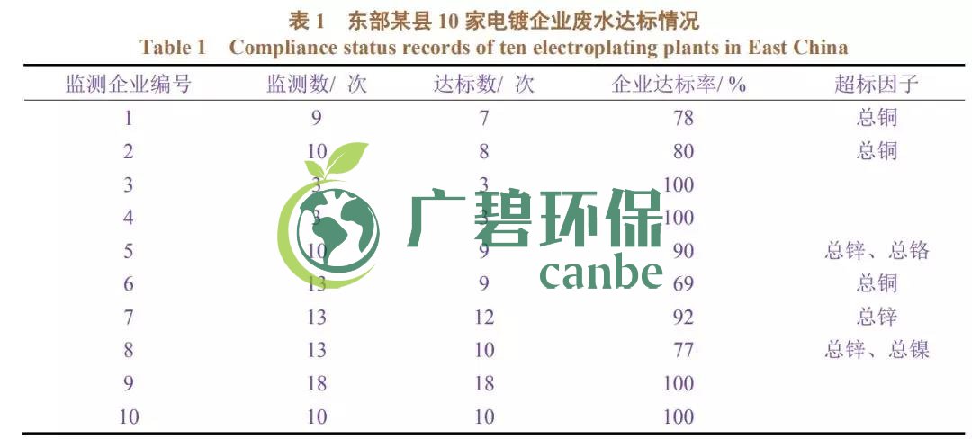 電鍍廢水排放不達(dá)標(biāo)有哪些因素造成？(圖1)