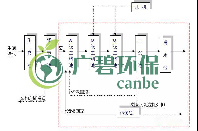 生活污水怎么處理？生活污水處理設(shè)備工藝和報(bào)價(jià)(圖1)