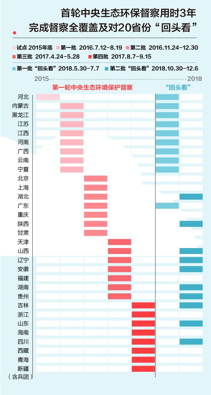 《中央生態(tài)環(huán)境保護(hù)督察工作規(guī)定》第二輪中央生態(tài)環(huán)保督察即將啟動(dòng)！(圖2)