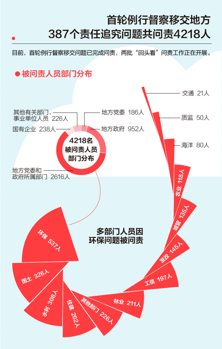 《中央生態(tài)環(huán)境保護(hù)督察工作規(guī)定》第二輪中央生態(tài)環(huán)保督察即將啟動(dòng)！(圖3)