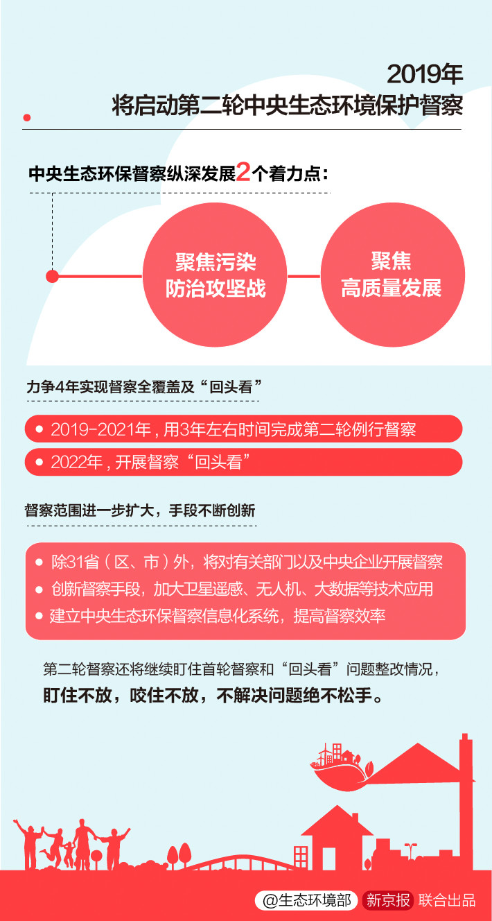 《中央生態(tài)環(huán)境保護(hù)督察工作規(guī)定》第二輪中央生態(tài)環(huán)保督察即將啟動(dòng)！(圖6)