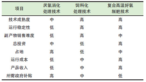餐廚垃圾是怎么處理的？餐廚垃圾處理技術(shù)對比