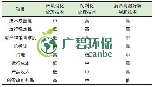 餐廚垃圾是怎么處理的？餐廚垃圾處理技術(shù)對比(圖1)