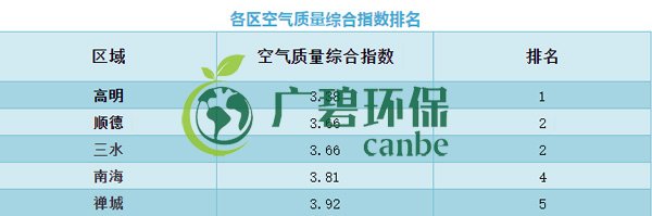 佛山上半年空氣質量優(yōu)良天數超九成 位居全國第11位(圖6)
