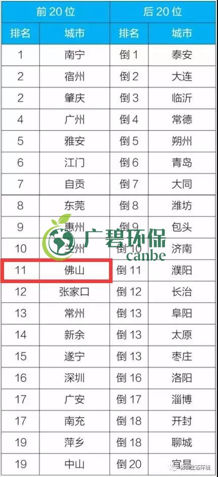 佛山上半年空氣質量優(yōu)良天數超九成 位居全國第11位(圖4)