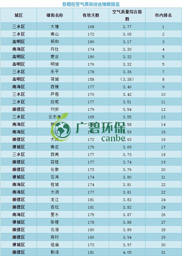 佛山上半年空氣質量優(yōu)良天數超九成 位居全國第11位(圖7)
