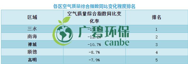 佛山上半年空氣質量優(yōu)良天數超九成 位居全國第11位(圖8)