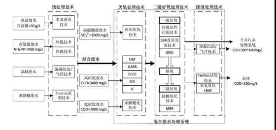 制藥行業(yè)廢水是什么？制藥行業(yè)廢水處理技術