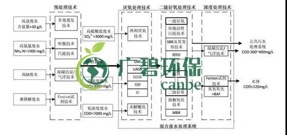 制藥行業(yè)廢水是什么？制藥行業(yè)廢水處理技術(shù)(圖1)