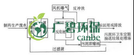 制藥行業(yè)廢水是什么？制藥行業(yè)廢水處理技術(shù)(圖3)