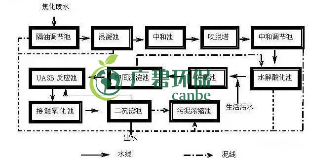 焦化廢水是什么？焦化廢水處理工藝流程(圖1)