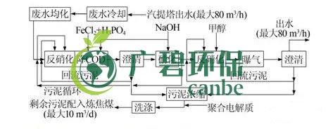 焦化廢水是什么？焦化廢水處理工藝流程(圖2)