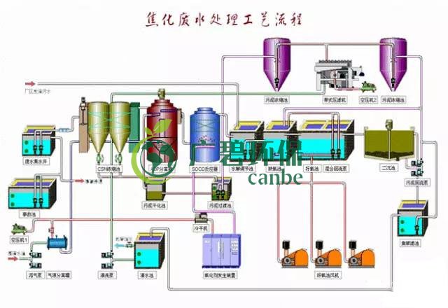 焦化廢水是什么？焦化廢水處理工藝流程(圖3)