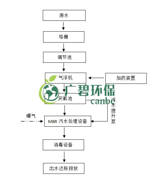 屠宰廢水怎么處理？屠宰廢水處理工藝介紹(圖1)