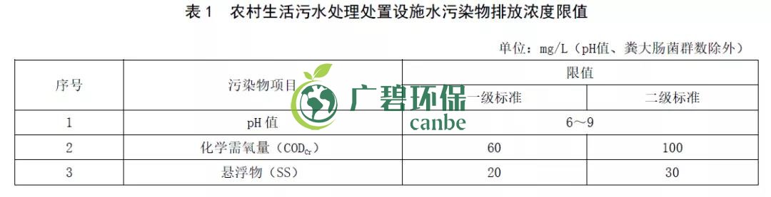 山東《農(nóng)村生活污水處理處置設(shè)施水污染物排放標(biāo)準(zhǔn)》發(fā)布(圖2)