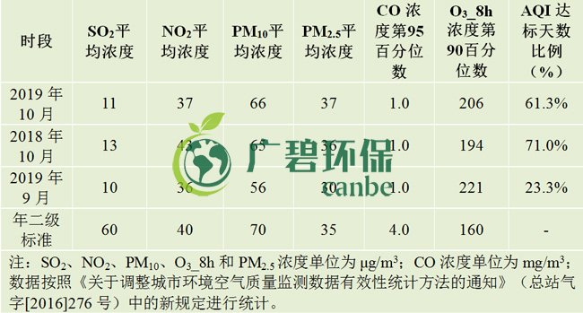 10月佛山五區(qū)32鎮(zhèn)空氣質量排名！順德“氣質”最好！(圖1)
