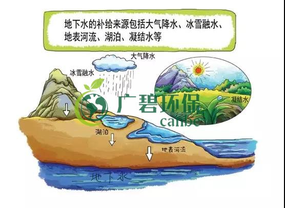 土壤環(huán)保：地下水污染的來(lái)源、途徑與特點(diǎn)(圖2)