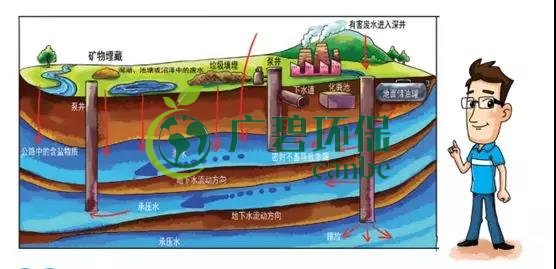 土壤環(huán)保：地下水污染的來(lái)源、途徑與特點(diǎn)(圖4)