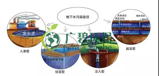 土壤環(huán)保：地下水污染的來(lái)源、途徑與特點(diǎn)(圖7)