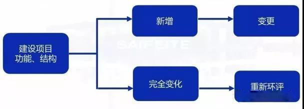 環(huán)評審批過期怎么辦？如何區(qū)分環(huán)評重大變更、重新報(bào)批、重新審核