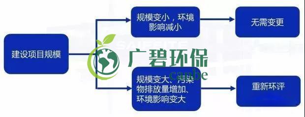 環(huán)評審批過期怎么辦？如何區(qū)分環(huán)評重大變更、重新報批、重新審核(圖2)