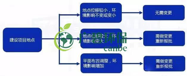 環(huán)評審批過期怎么辦？如何區(qū)分環(huán)評重大變更、重新報批、重新審核(圖3)