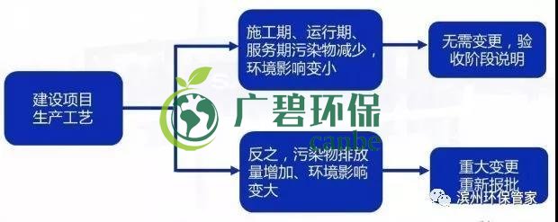 環(huán)評審批過期怎么辦？如何區(qū)分環(huán)評重大變更、重新報批、重新審核(圖4)