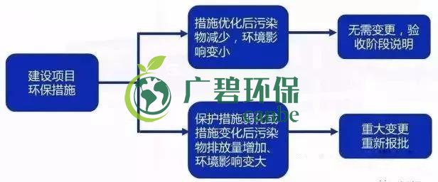 環(huán)評審批過期怎么辦？如何區(qū)分環(huán)評重大變更、重新報批、重新審核(圖5)